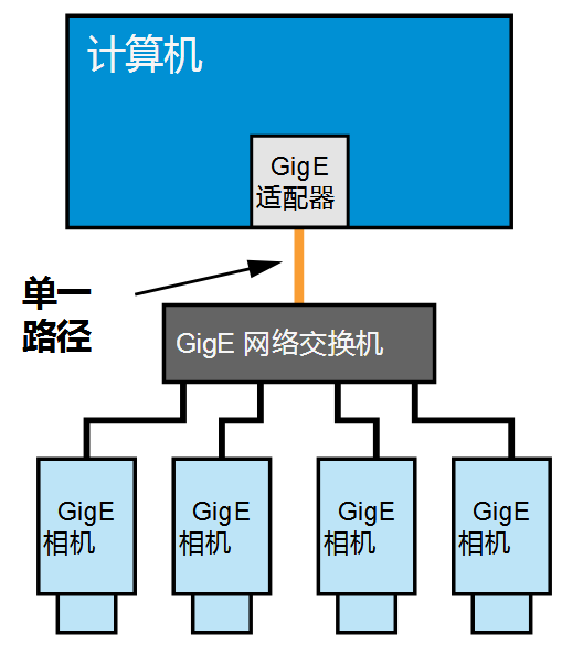 通過網(wǎng)絡交換機連接.png