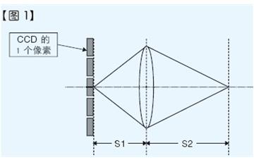像素大CCD景深就深嗎