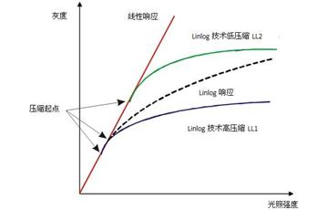 如何提高相機(jī)的動態(tài)范圍