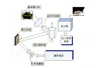 紅外成像系統(tǒng)