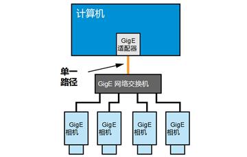 如何在網(wǎng)絡(luò)中配置GIGE千兆網(wǎng)口工業(yè)相機(jī)（二）通過網(wǎng)絡(luò)交換機(jī)連接